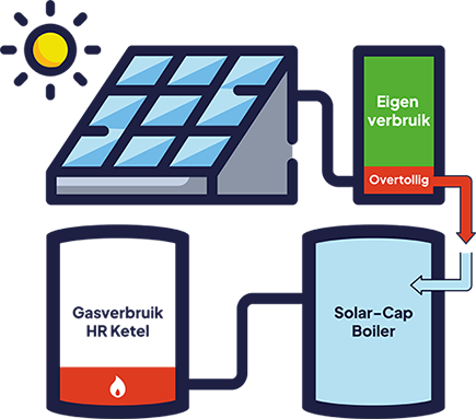 Op dit moment gebruiken huishoudens met zonnepanelen gemiddeld maar een derde van hun eigen stroom. De rest gaat terug het net op — vaak op momenten dat er al een overschot is aan zonne-energie. Dit veroorzaakt problemen op het stroomnet en ondermijnt de waarde van duurzame energie.